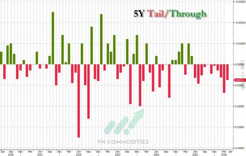 $70 tỷ đấu gi&aacute; tr&aacute;i phiếu 5 năm ở mức trung b&igrave;nh
